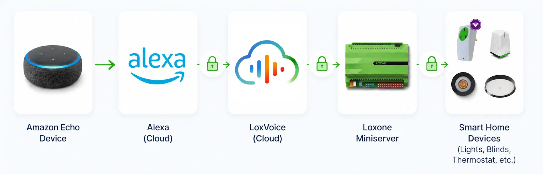 Diagram showing how LoxVoice connects Google Home to Loxone Miniserver via secure cloud
