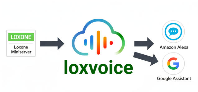 Diagram showing LoxVoice cloud securely connecting Loxone Miniserver to Amazon Alexa and Google Assistant without port forwarding or additional hardware