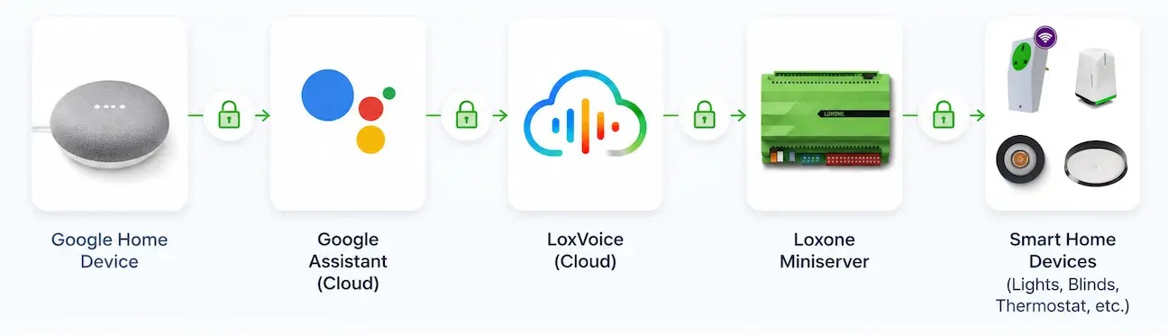 Diagram showing how LoxVoice connects Google Home to Loxone Miniserver via secure cloud