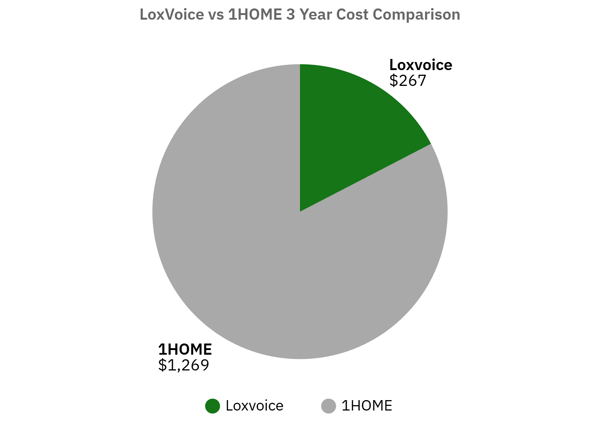 Chart showing Loxvoice vs 1Home cost comparison over 3 years
